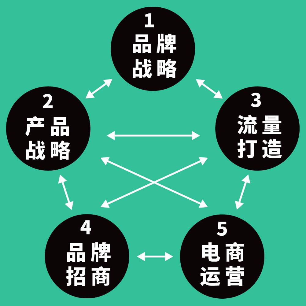 美御品牌戰略方法論