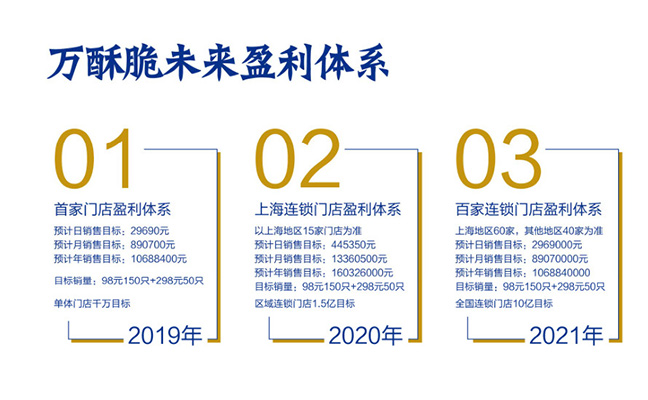 萬酥脆未來盈利體系