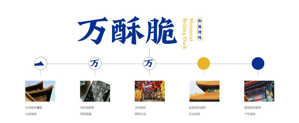 萬酥脆北京烤鴨品牌全案策劃設計_烤鴨品牌策劃