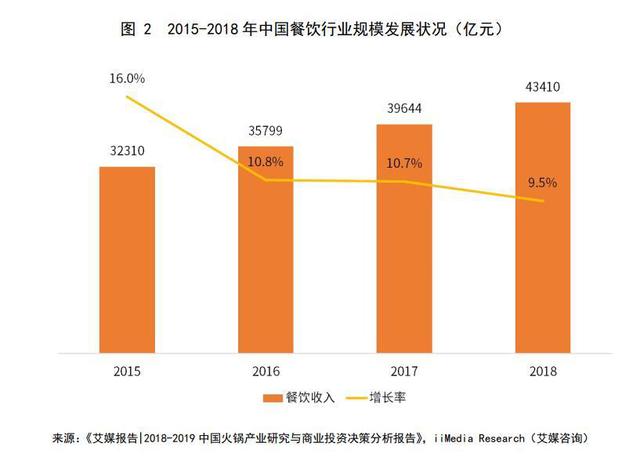 2020年火鍋市場規模將破7000億，海底撈渠道下沉+海外擴張打開增長空間